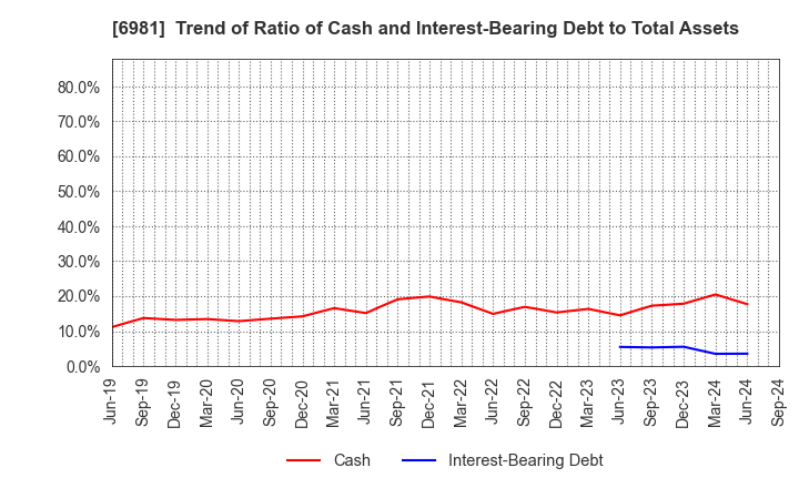 6981 Murata Manufacturing Co., Ltd.: Trend of Ratio of Cash and Interest-Bearing Debt to Total Assets