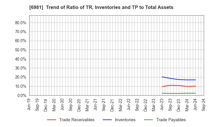 6981 Murata Manufacturing Co., Ltd.: Trend of Ratio of TR, Inventories and TP to Total Assets