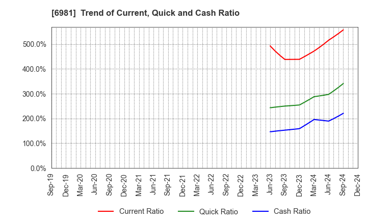 6981 Murata Manufacturing Co., Ltd.: Trend of Current, Quick and Cash Ratio