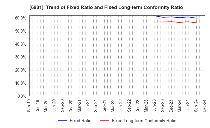 6981 Murata Manufacturing Co., Ltd.: Trend of Fixed Ratio and Fixed Long-term Conformity Ratio