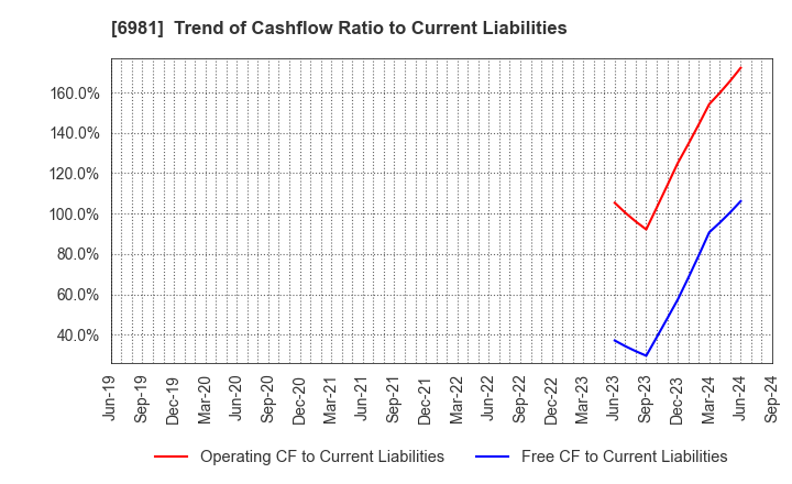 6981 Murata Manufacturing Co., Ltd.: Trend of Cashflow Ratio to Current Liabilities