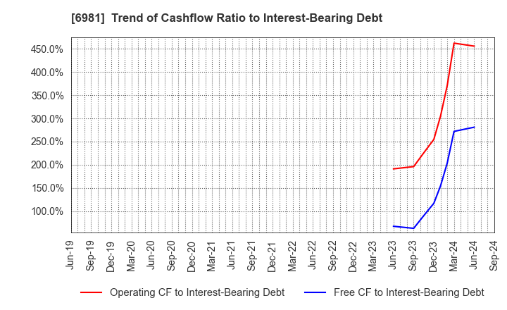 6981 Murata Manufacturing Co., Ltd.: Trend of Cashflow Ratio to Interest-Bearing Debt