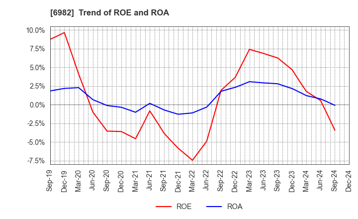 6982 The Lead Co.,Inc.: Trend of ROE and ROA