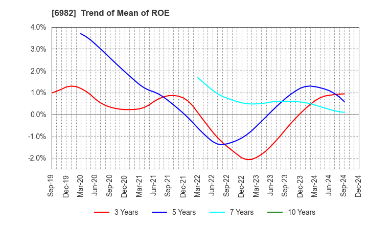 6982 The Lead Co.,Inc.: Trend of Mean of ROE