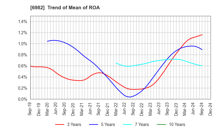 6982 The Lead Co.,Inc.: Trend of Mean of ROA