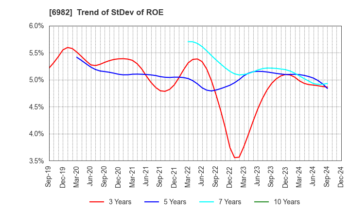 6982 The Lead Co.,Inc.: Trend of StDev of ROE