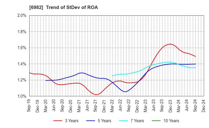 6982 The Lead Co.,Inc.: Trend of StDev of ROA