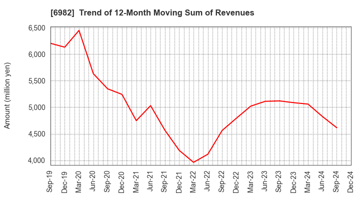 6982 The Lead Co.,Inc.: Trend of 12-Month Moving Sum of Revenues