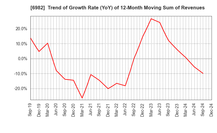 6982 The Lead Co.,Inc.: Trend of Growth Rate (YoY) of 12-Month Moving Sum of Revenues