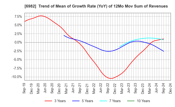 6982 The Lead Co.,Inc.: Trend of Mean of Growth Rate (YoY) of 12Mo Mov Sum of Revenues