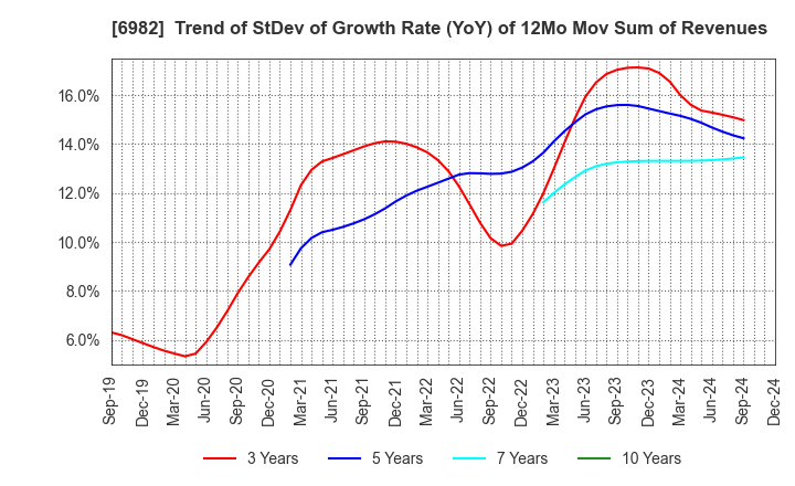 6982 The Lead Co.,Inc.: Trend of StDev of Growth Rate (YoY) of 12Mo Mov Sum of Revenues