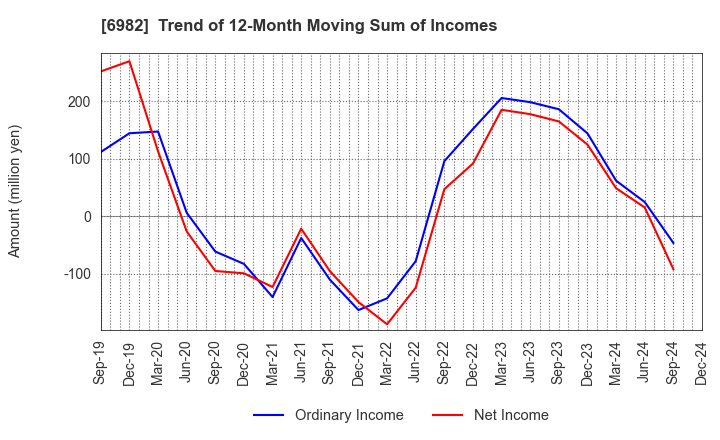 6982 The Lead Co.,Inc.: Trend of 12-Month Moving Sum of Incomes