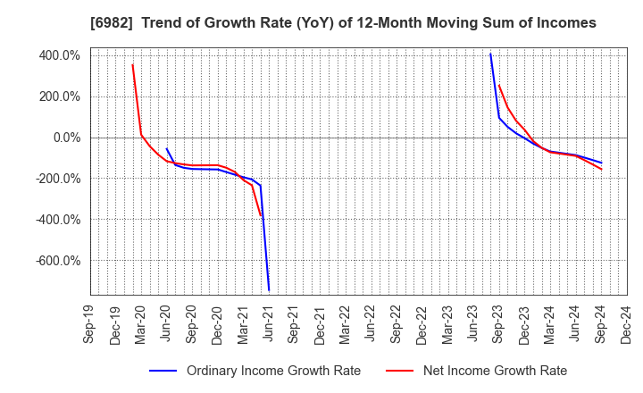 6982 The Lead Co.,Inc.: Trend of Growth Rate (YoY) of 12-Month Moving Sum of Incomes