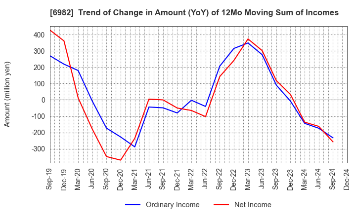 6982 The Lead Co.,Inc.: Trend of Change in Amount (YoY) of 12Mo Moving Sum of Incomes