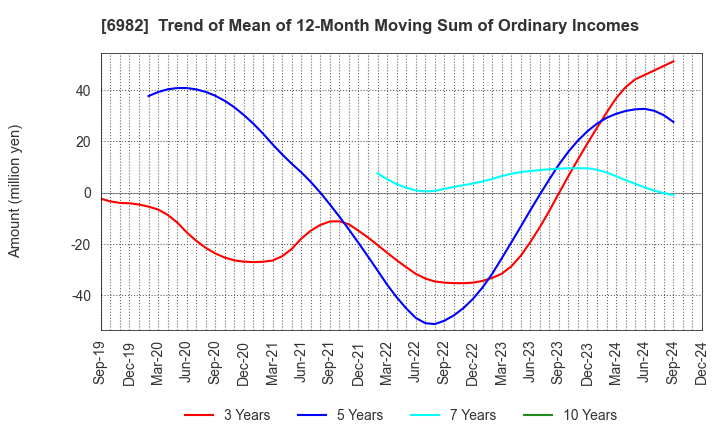 6982 The Lead Co.,Inc.: Trend of Mean of 12-Month Moving Sum of Ordinary Incomes