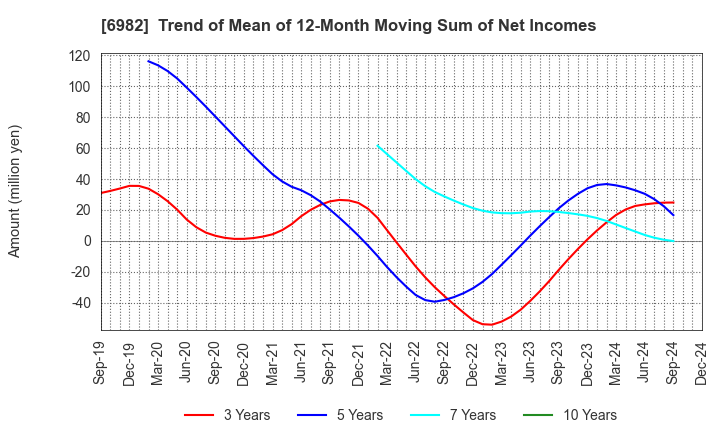 6982 The Lead Co.,Inc.: Trend of Mean of 12-Month Moving Sum of Net Incomes