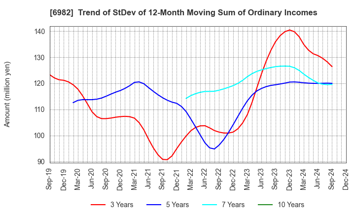 6982 The Lead Co.,Inc.: Trend of StDev of 12-Month Moving Sum of Ordinary Incomes