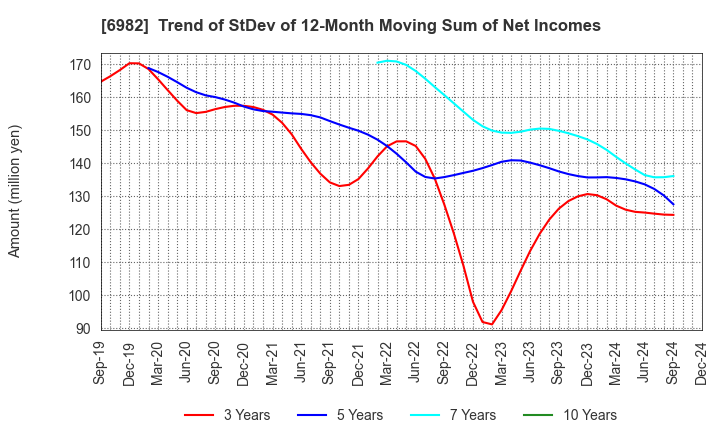 6982 The Lead Co.,Inc.: Trend of StDev of 12-Month Moving Sum of Net Incomes