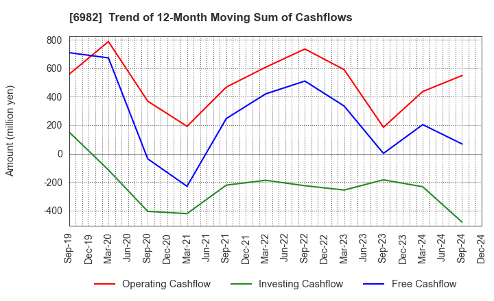 6982 The Lead Co.,Inc.: Trend of 12-Month Moving Sum of Cashflows