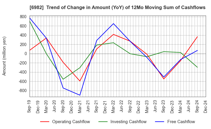 6982 The Lead Co.,Inc.: Trend of Change in Amount (YoY) of 12Mo Moving Sum of Cashflows