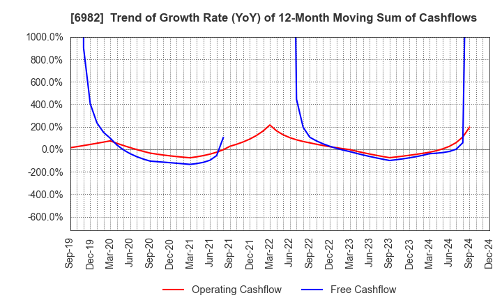 6982 The Lead Co.,Inc.: Trend of Growth Rate (YoY) of 12-Month Moving Sum of Cashflows