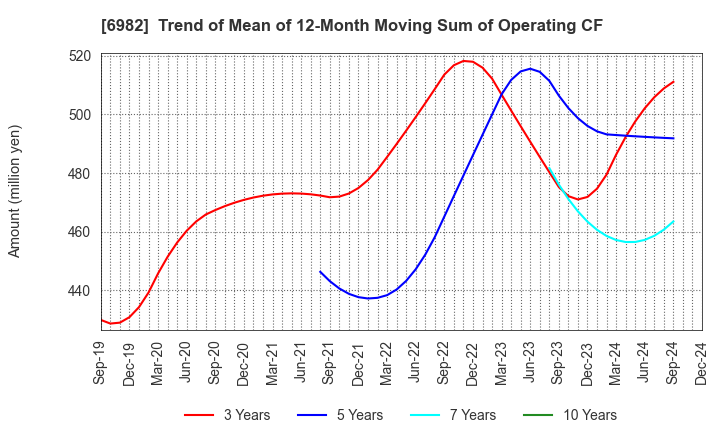 6982 The Lead Co.,Inc.: Trend of Mean of 12-Month Moving Sum of Operating CF