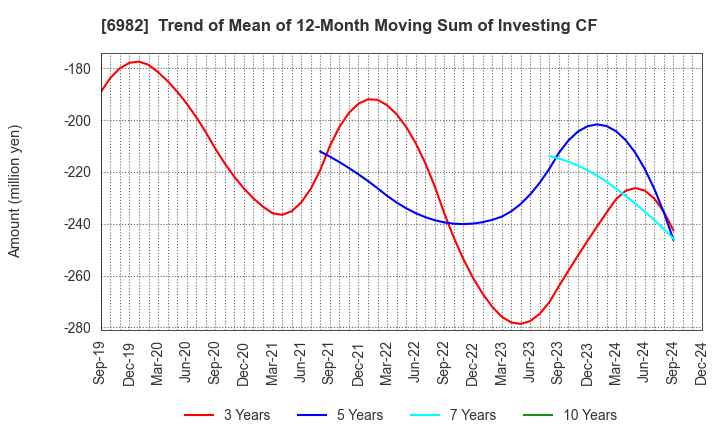 6982 The Lead Co.,Inc.: Trend of Mean of 12-Month Moving Sum of Investing CF