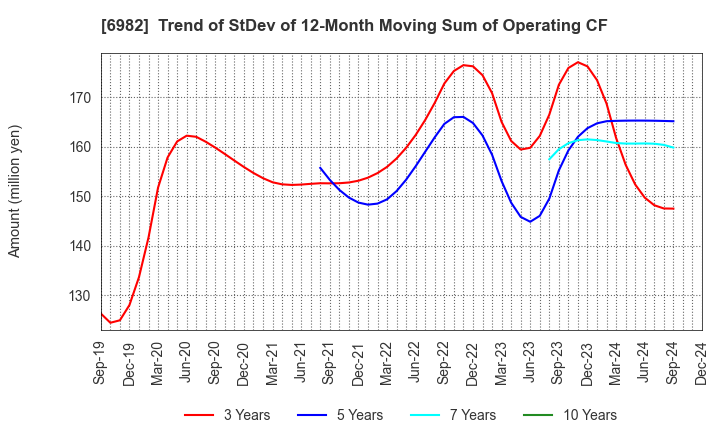 6982 The Lead Co.,Inc.: Trend of StDev of 12-Month Moving Sum of Operating CF