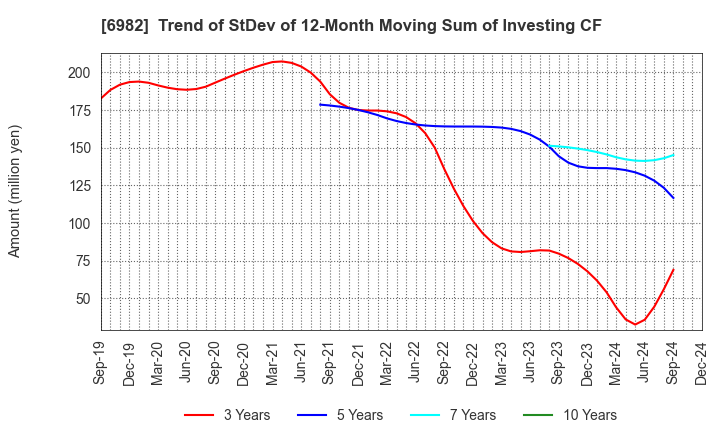 6982 The Lead Co.,Inc.: Trend of StDev of 12-Month Moving Sum of Investing CF