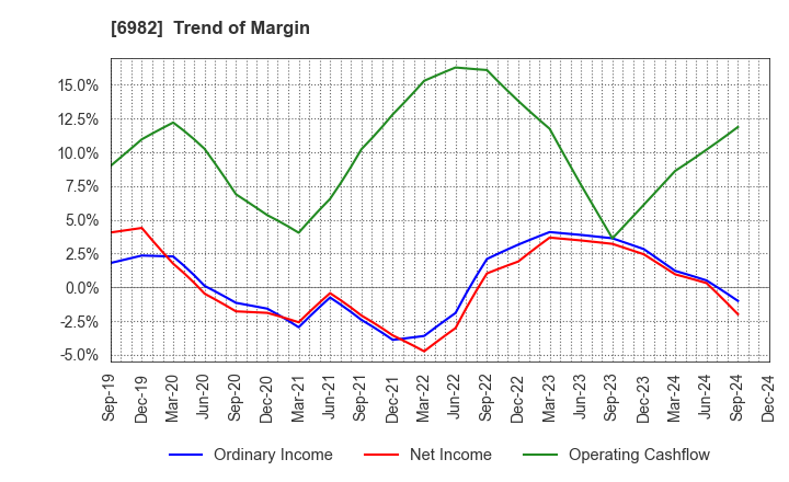 6982 The Lead Co.,Inc.: Trend of Margin