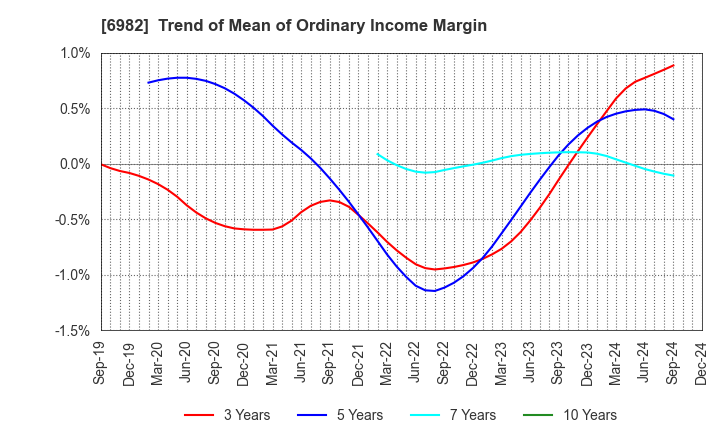 6982 The Lead Co.,Inc.: Trend of Mean of Ordinary Income Margin