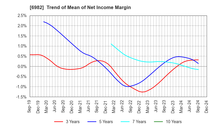 6982 The Lead Co.,Inc.: Trend of Mean of Net Income Margin