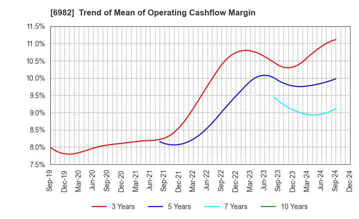 6982 The Lead Co.,Inc.: Trend of Mean of Operating Cashflow Margin