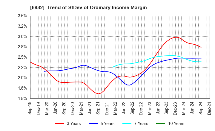 6982 The Lead Co.,Inc.: Trend of StDev of Ordinary Income Margin