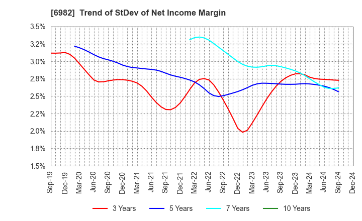 6982 The Lead Co.,Inc.: Trend of StDev of Net Income Margin