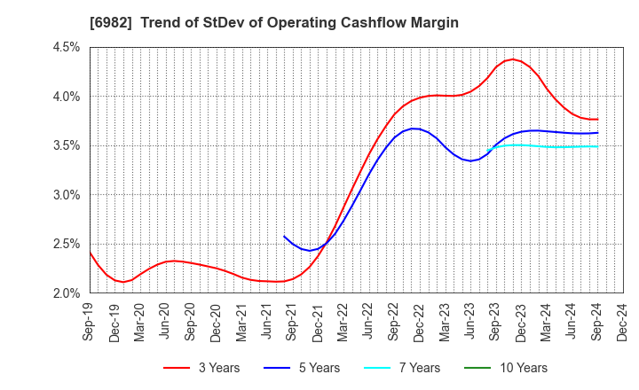 6982 The Lead Co.,Inc.: Trend of StDev of Operating Cashflow Margin