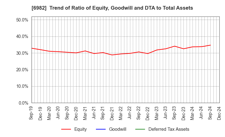 6982 The Lead Co.,Inc.: Trend of Ratio of Equity, Goodwill and DTA to Total Assets