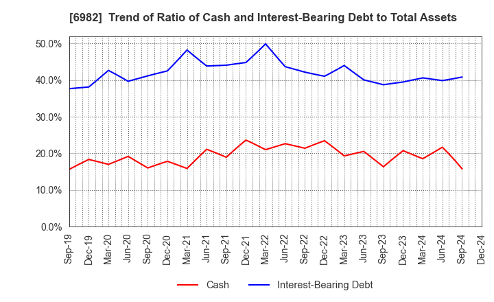 6982 The Lead Co.,Inc.: Trend of Ratio of Cash and Interest-Bearing Debt to Total Assets