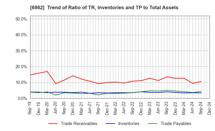 6982 The Lead Co.,Inc.: Trend of Ratio of TR, Inventories and TP to Total Assets