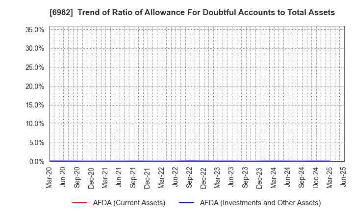 6982 The Lead Co.,Inc.: Trend of Ratio of Allowance For Doubtful Accounts to Total Assets