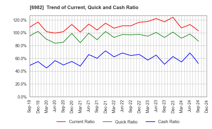 6982 The Lead Co.,Inc.: Trend of Current, Quick and Cash Ratio