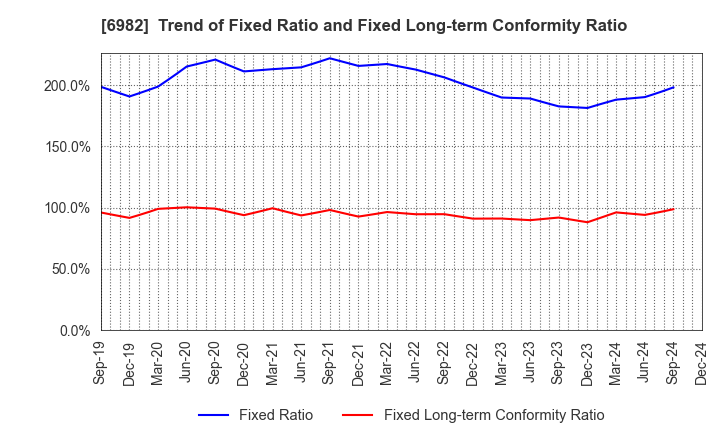 6982 The Lead Co.,Inc.: Trend of Fixed Ratio and Fixed Long-term Conformity Ratio