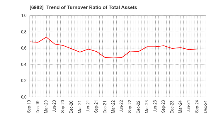 6982 The Lead Co.,Inc.: Trend of Turnover Ratio of Total Assets