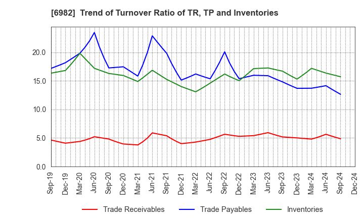 6982 The Lead Co.,Inc.: Trend of Turnover Ratio of TR, TP and Inventories