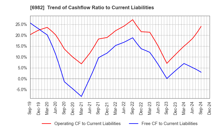 6982 The Lead Co.,Inc.: Trend of Cashflow Ratio to Current Liabilities