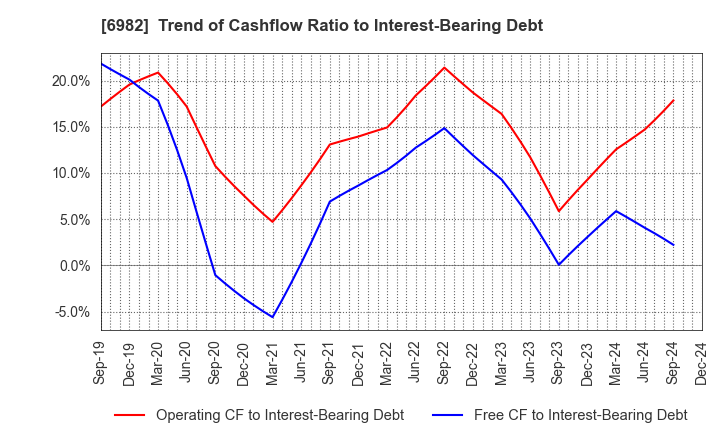 6982 The Lead Co.,Inc.: Trend of Cashflow Ratio to Interest-Bearing Debt