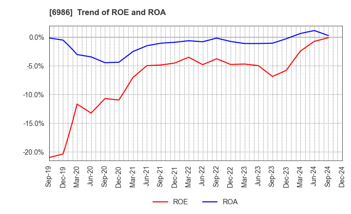 6986 FUTABA CORPORATION: Trend of ROE and ROA