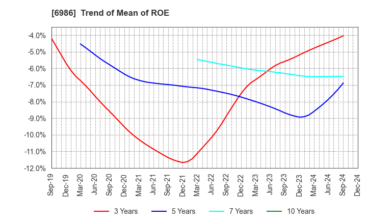 6986 FUTABA CORPORATION: Trend of Mean of ROE