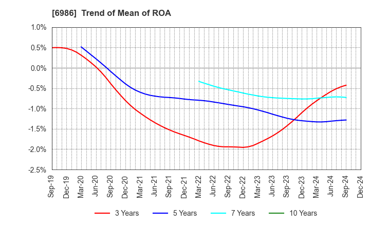 6986 FUTABA CORPORATION: Trend of Mean of ROA