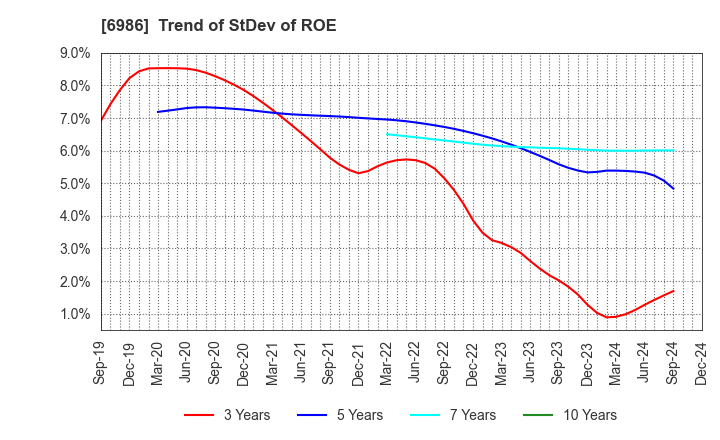 6986 FUTABA CORPORATION: Trend of StDev of ROE